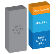 Commercial Solar Power Purchase Agreement